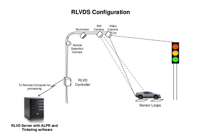 Traffic Red Light Violation System